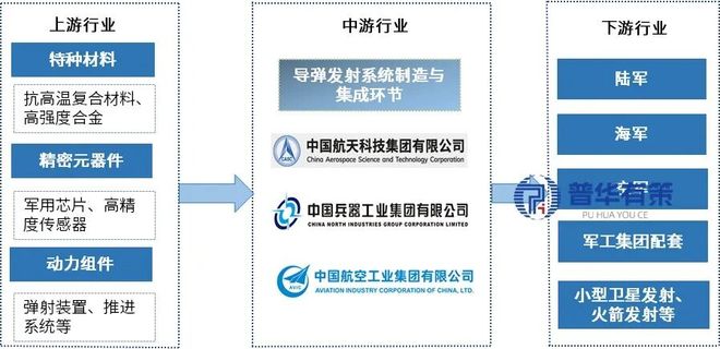 弹发射系统行业市场调研及发展趋势预测报告pg电子模拟器试玩2026-2032年导(图2) 弹发射系统行业市场调研及发展趋势预测报告pg电子模拟器试玩2026-2032年导(图2)
